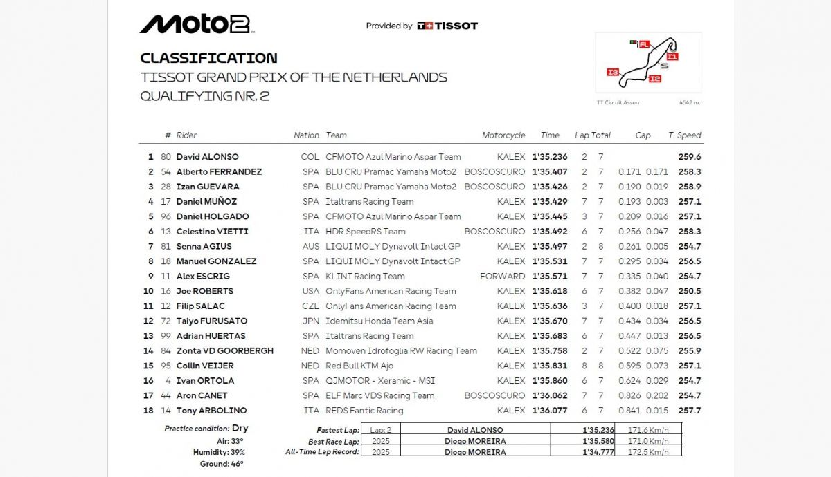 Resultados Q2 Moto2 Países Bajos 2026