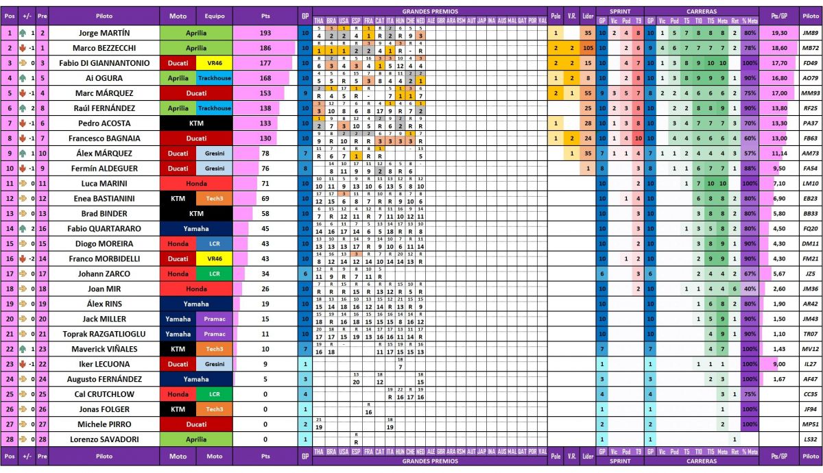 Estadísticas de todos los pilotos de MotoGP 2026 actualizadas después del Gran Premio de Países Bajos en Assen