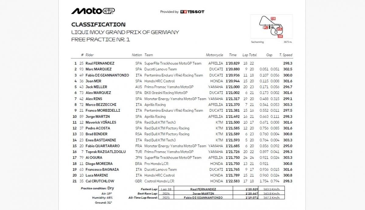 Resultados FP1 MotoGP Alemania 2026