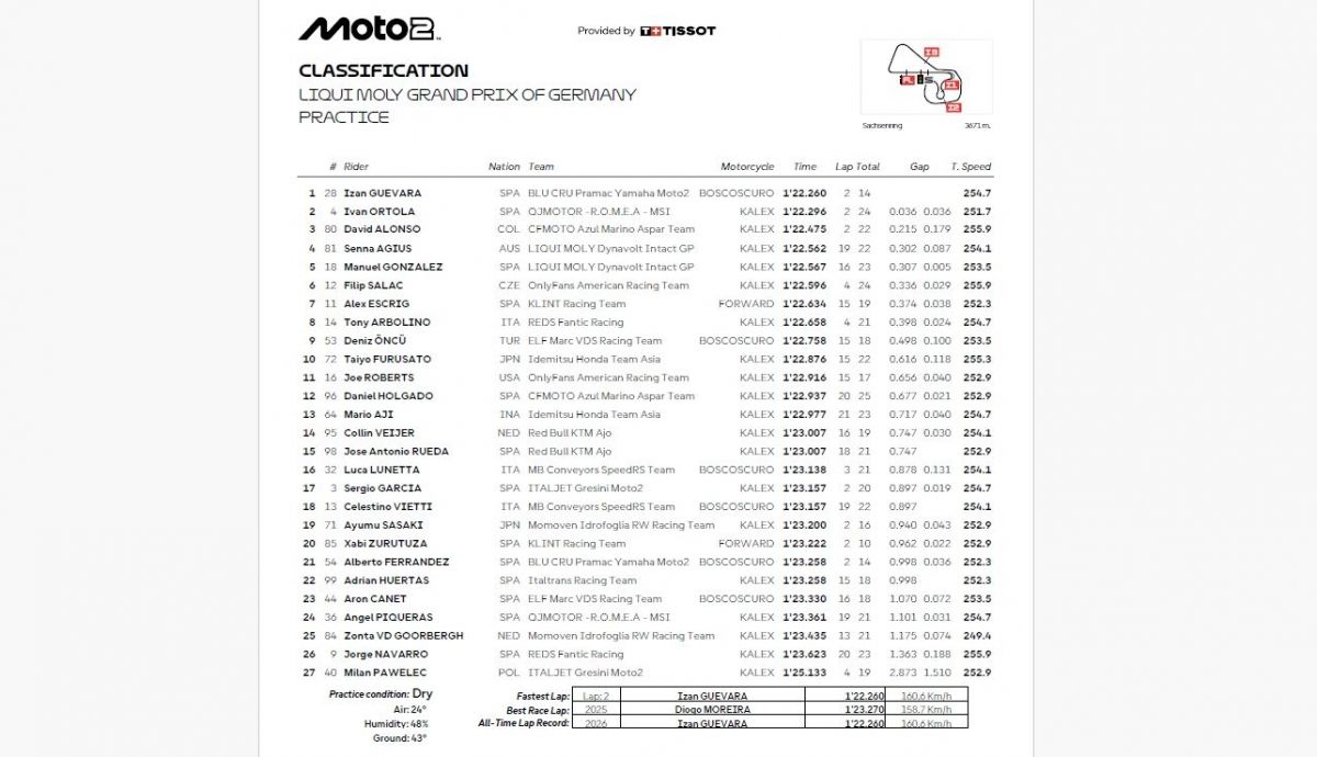 Resultados PR Moto2 Alemania 2026