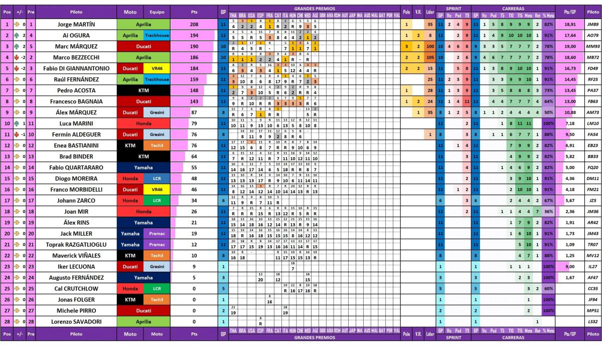 Estadísticas de todos los pilotos de MotoGP 2026 actualizadas después del Gran Premio de Alemania en Sachsenring