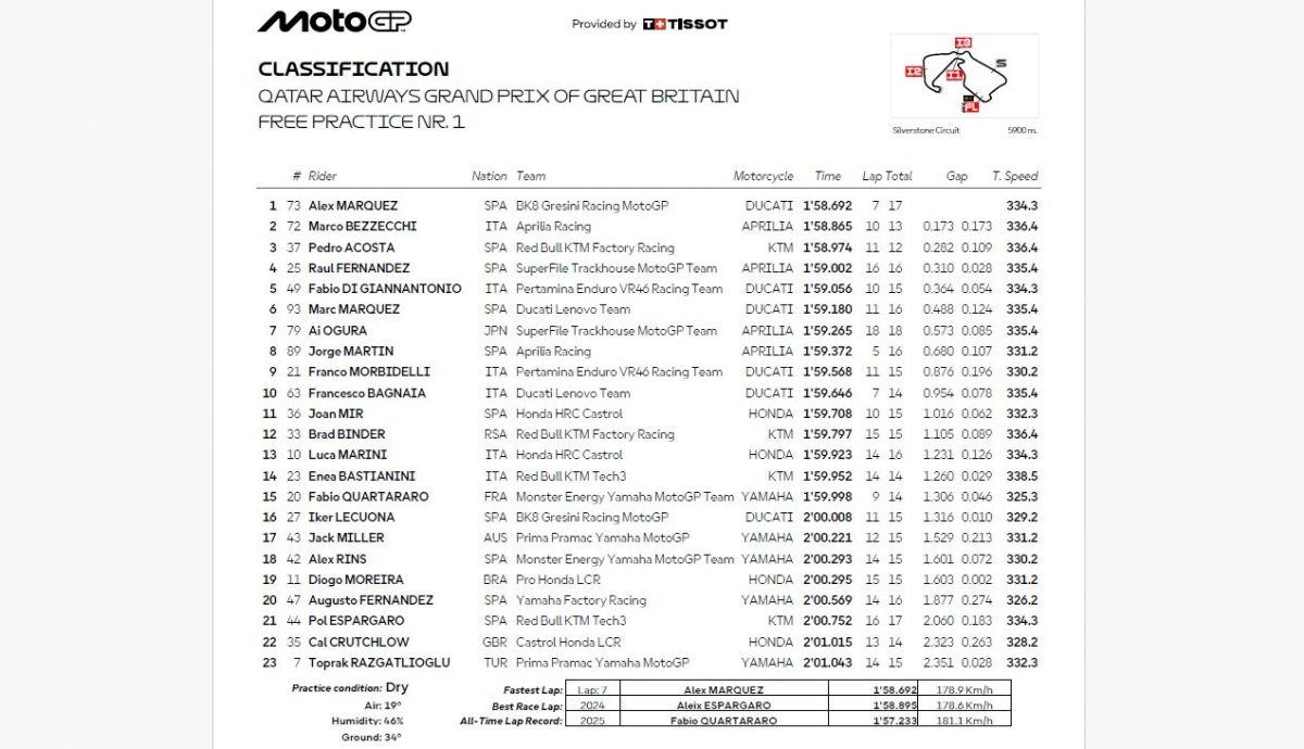 Resultados FP1 MotoGP Gran Bretaña 2026