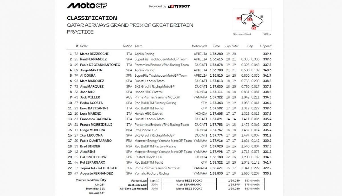 Resultados PR MotoGP Gran Bretaña 2026