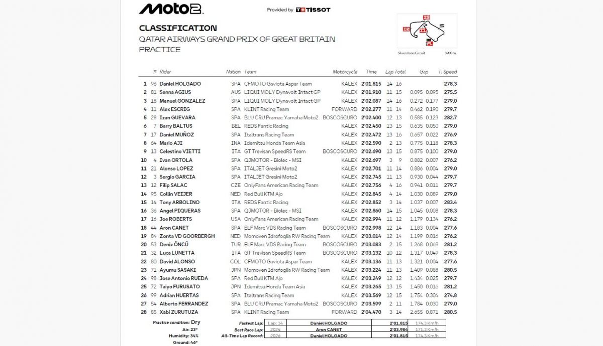 Resultados PR Moto2 Gran Bretaña 2026