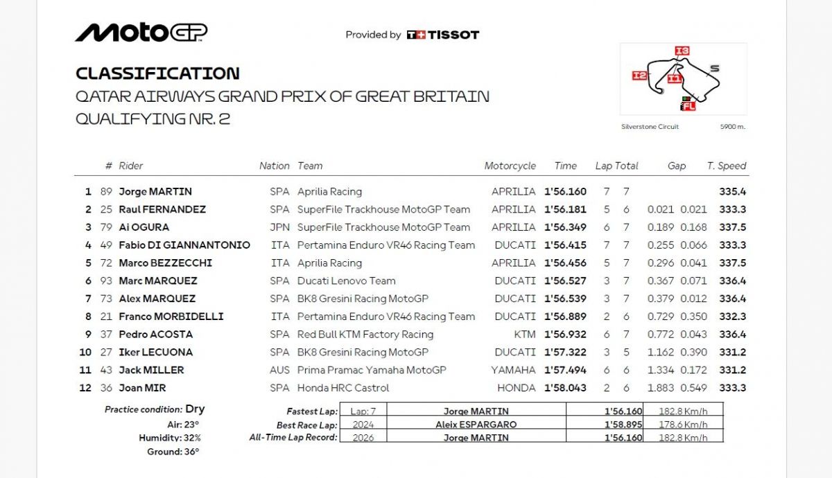 Resultados Q2 MotoGP Gran Bretaña 2026