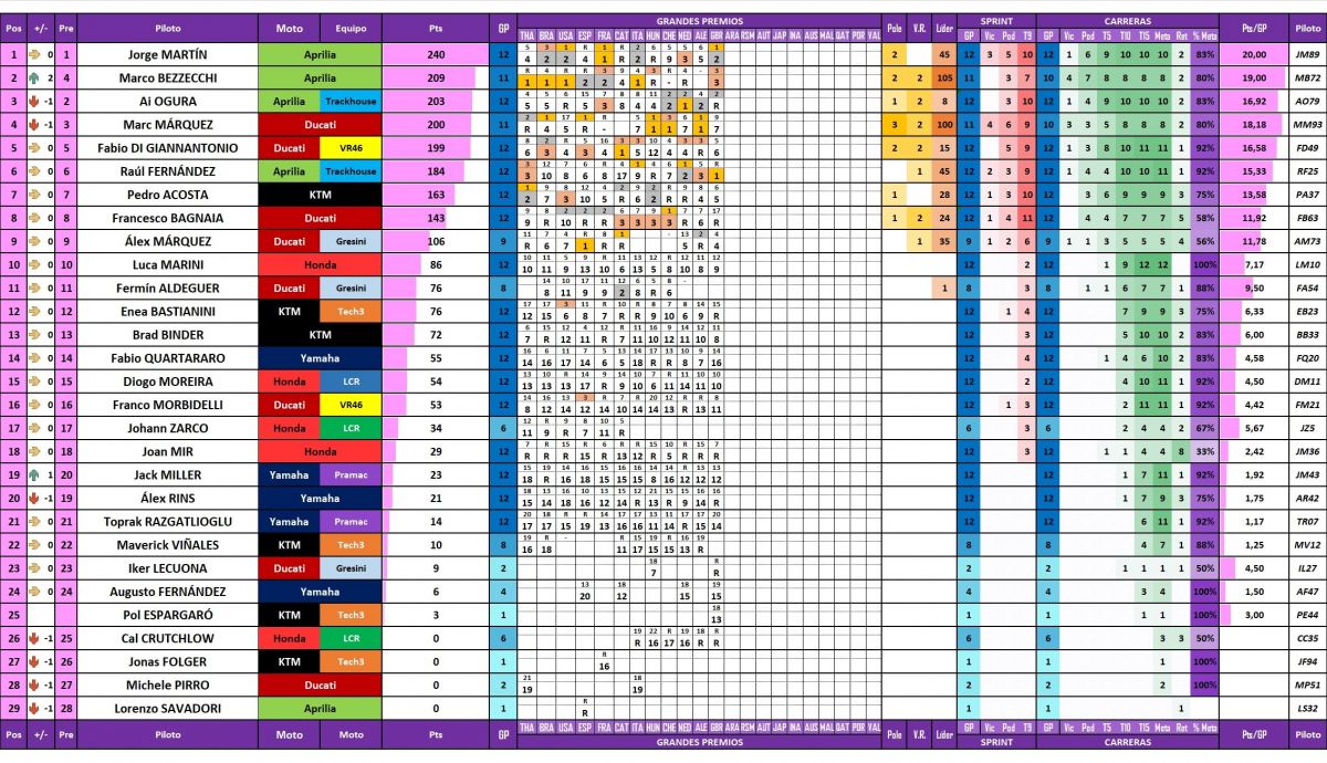 Estadísticas de todos los pilotos de MotoGP 2026 actualizadas después del Gran Premio de Gran Bretaña en Silversetone