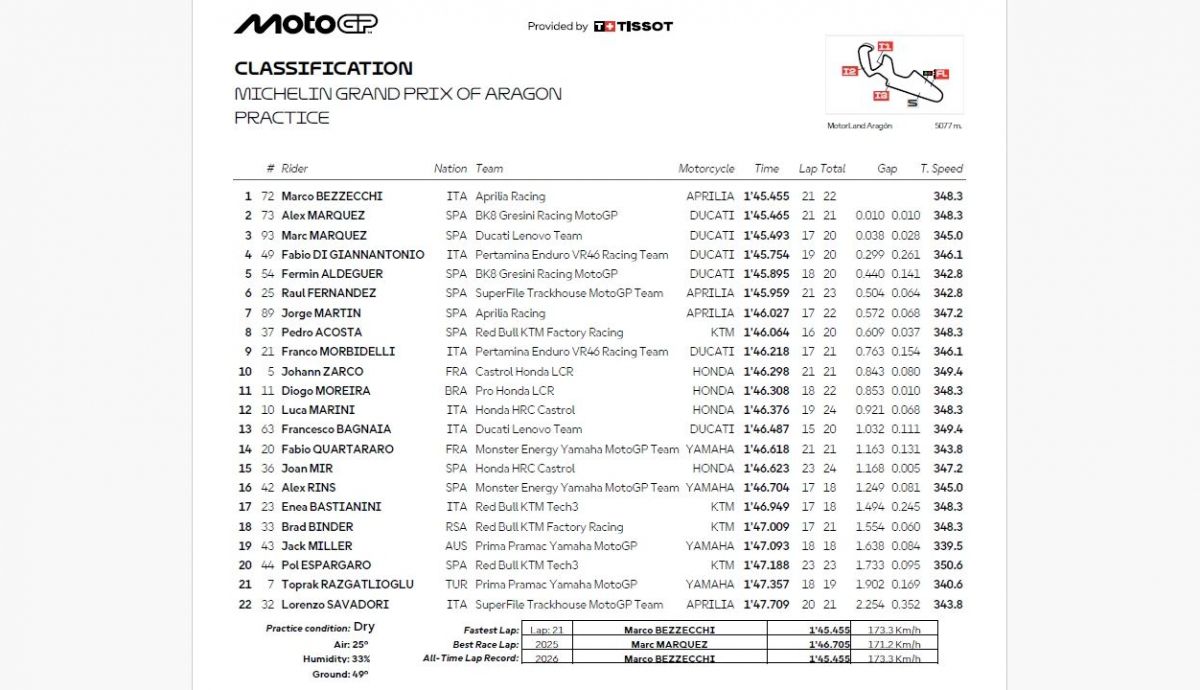 Resultados PR MotoGP Aragón 2026