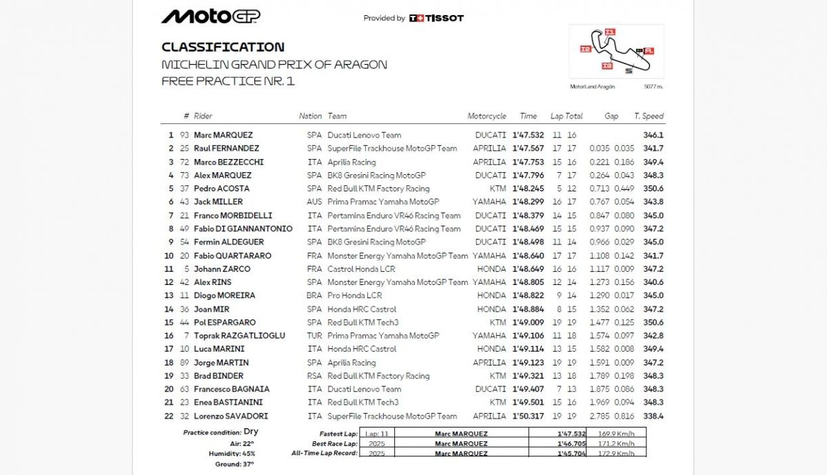 Resultados FP1 MotoGP Aragón 2026