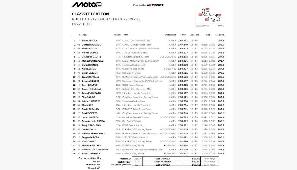 Resultados PR Moto2 Aragón 2026