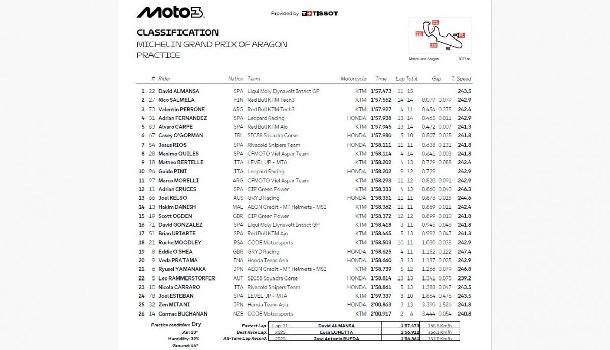 Resultados PR Moto3 Aragón 2026