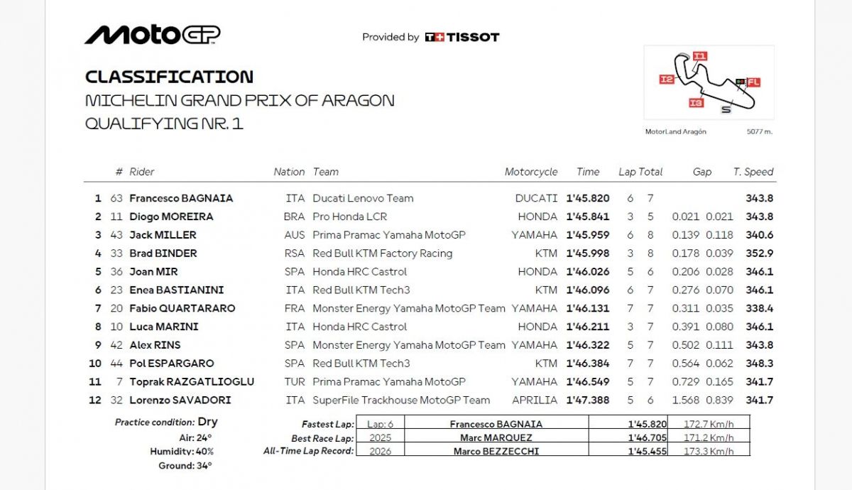 Resultados Q1 MotoGP Aragón 2026