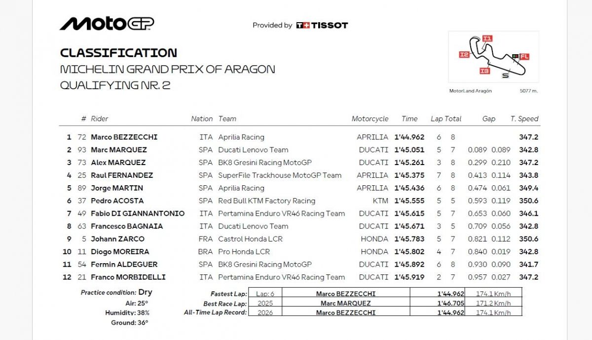 Resultados Q2 MotoGP Aragón 2026