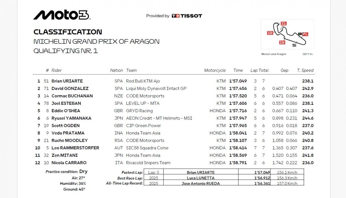 Resultados Q1 Moto3 Aragón 2026