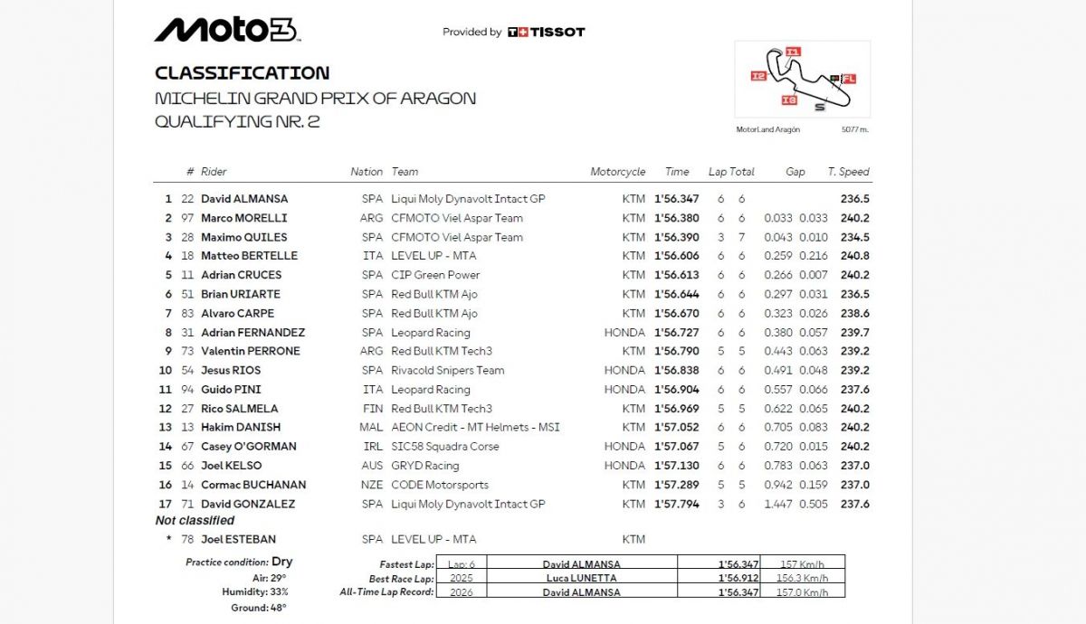 Resultados Q2 Moto3 Aragón 2026