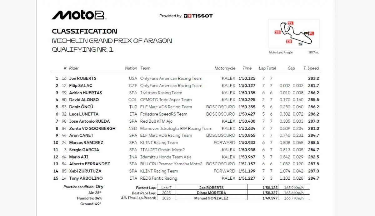 Resultados Q1 Moto2 Aragón 2026