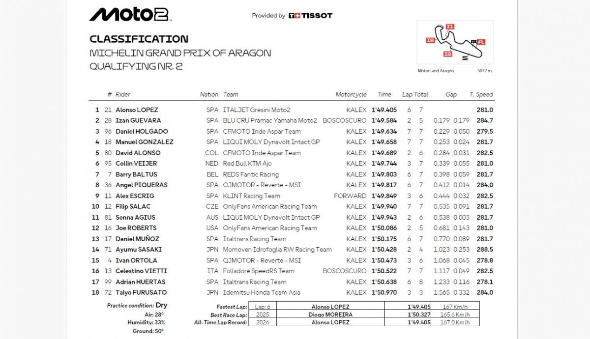 Resultados Q2 Moto2 Aragón 2026