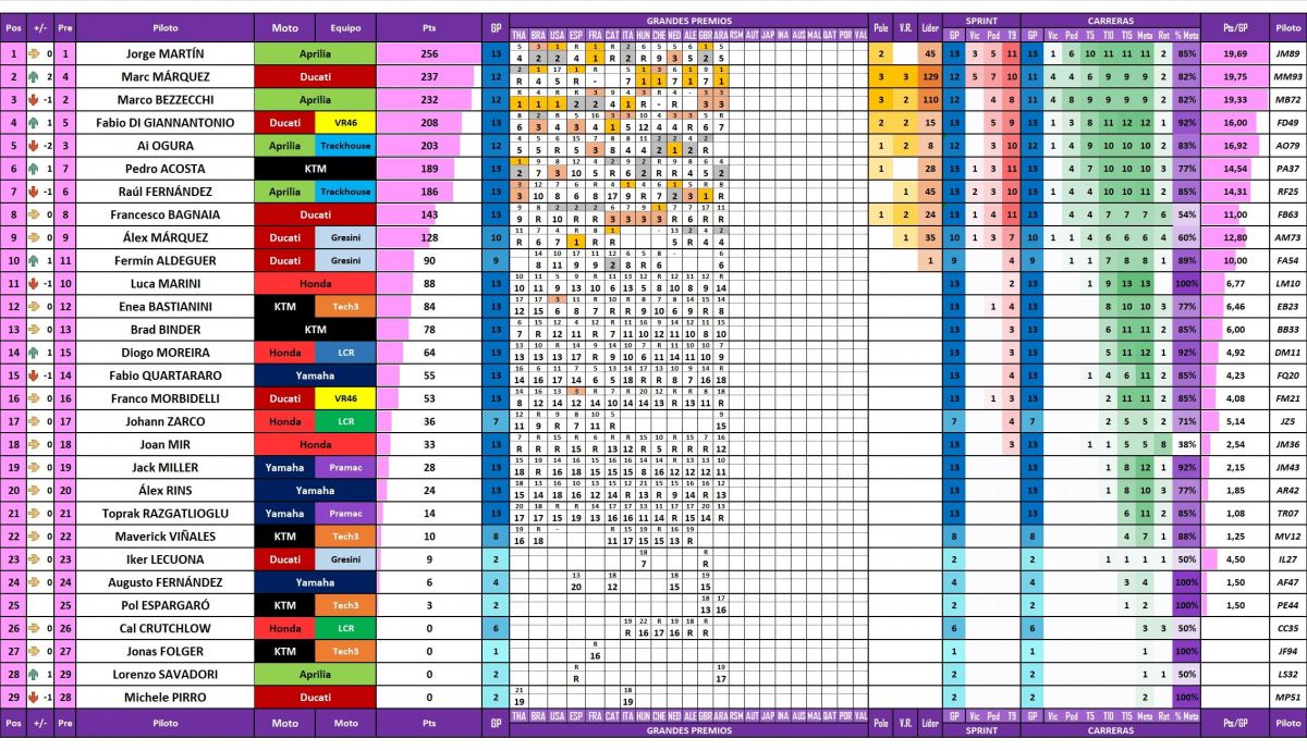 Estadísticas de todos los pilotos de MotoGP 2026 actualizadas después del Gran Premio de Aragón en Motorland