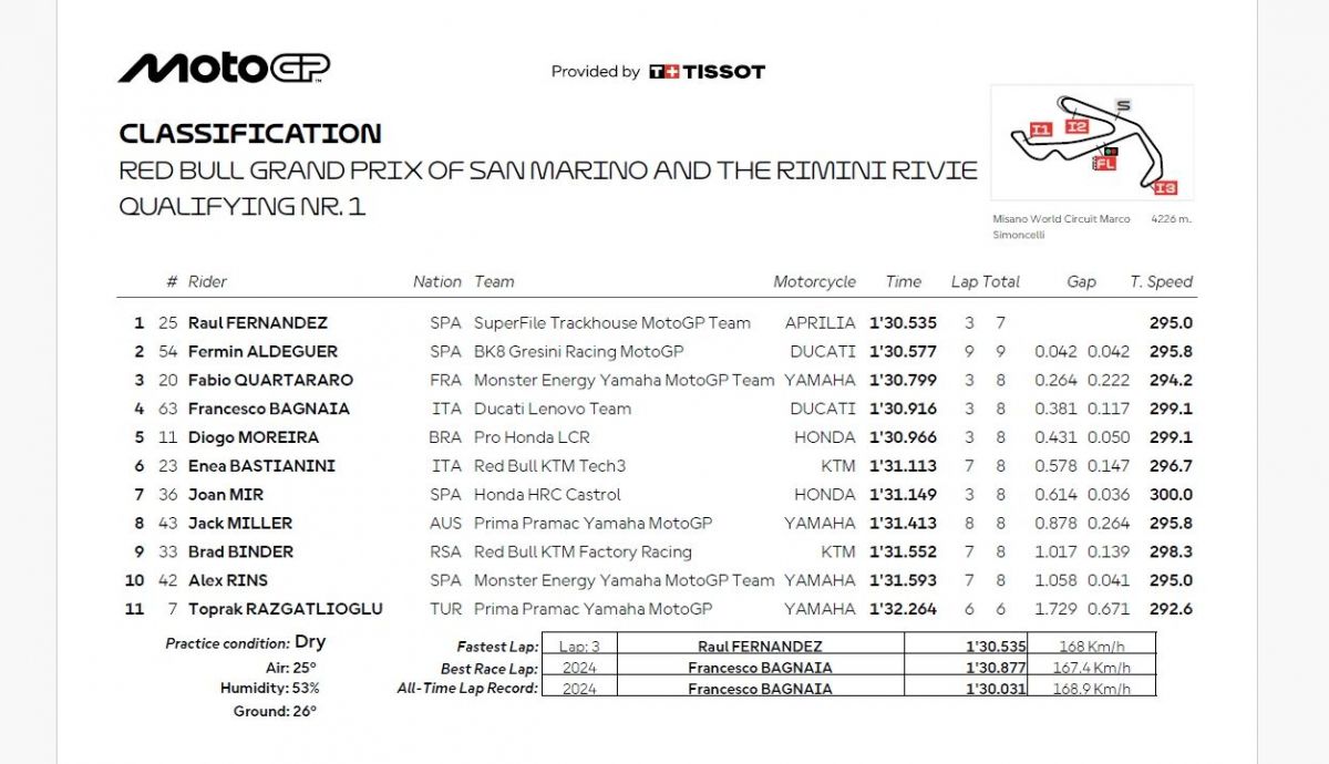 Resultados Q1 MotoGP San Marino 2026