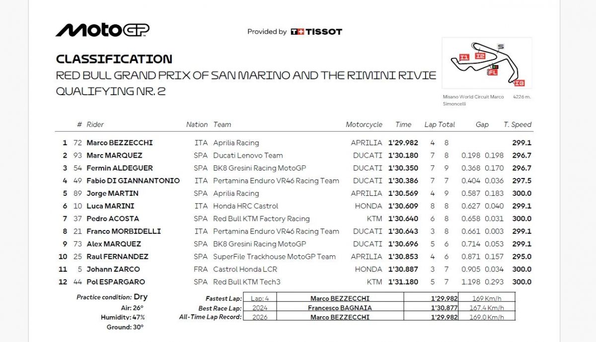 Resultados Q2 MotoGP San Marino 2026