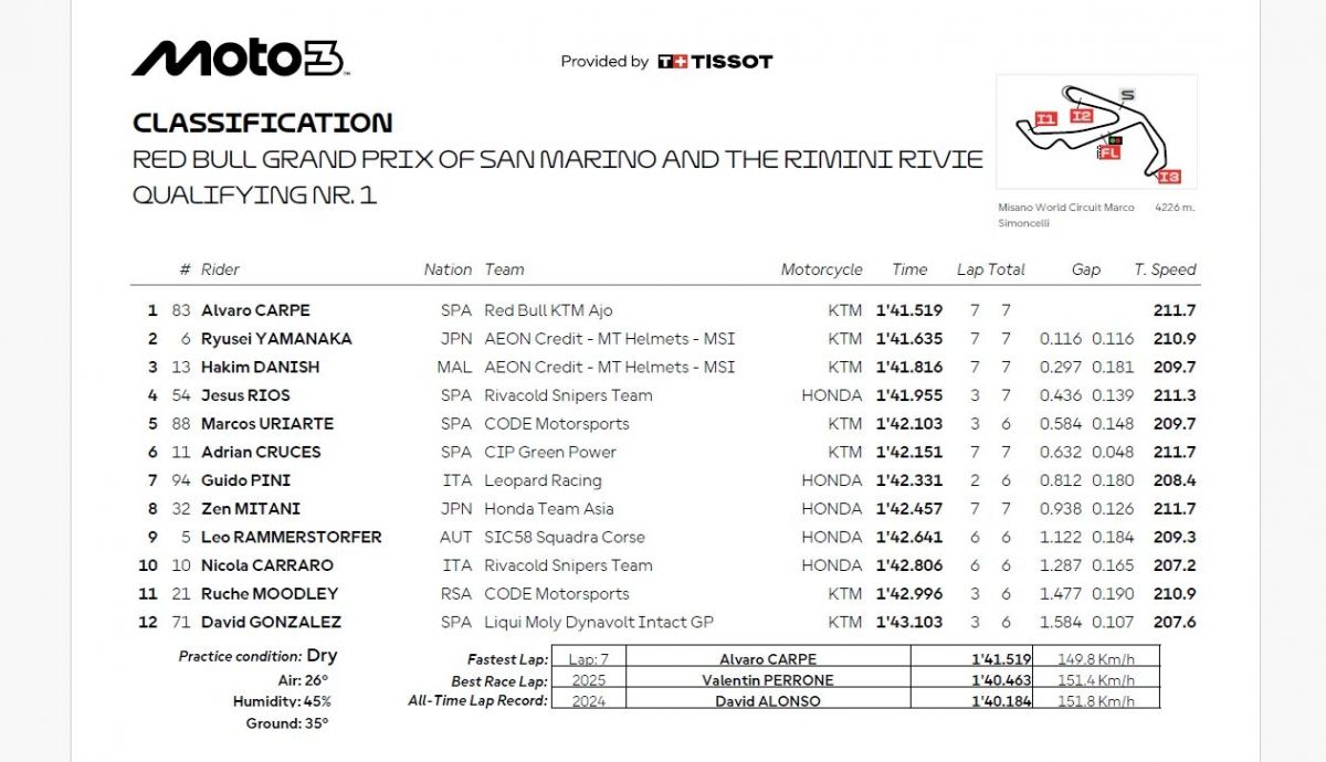 Resultados Q1 Moto3 San Marino 2026