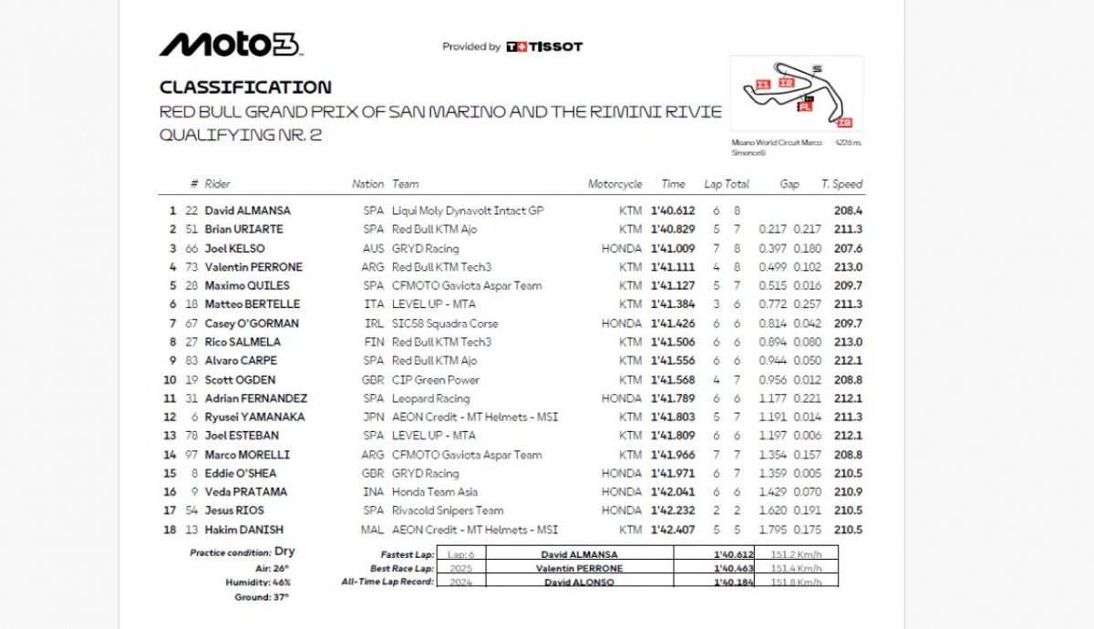 Resultados Q2 Moto3 San Marino 2026