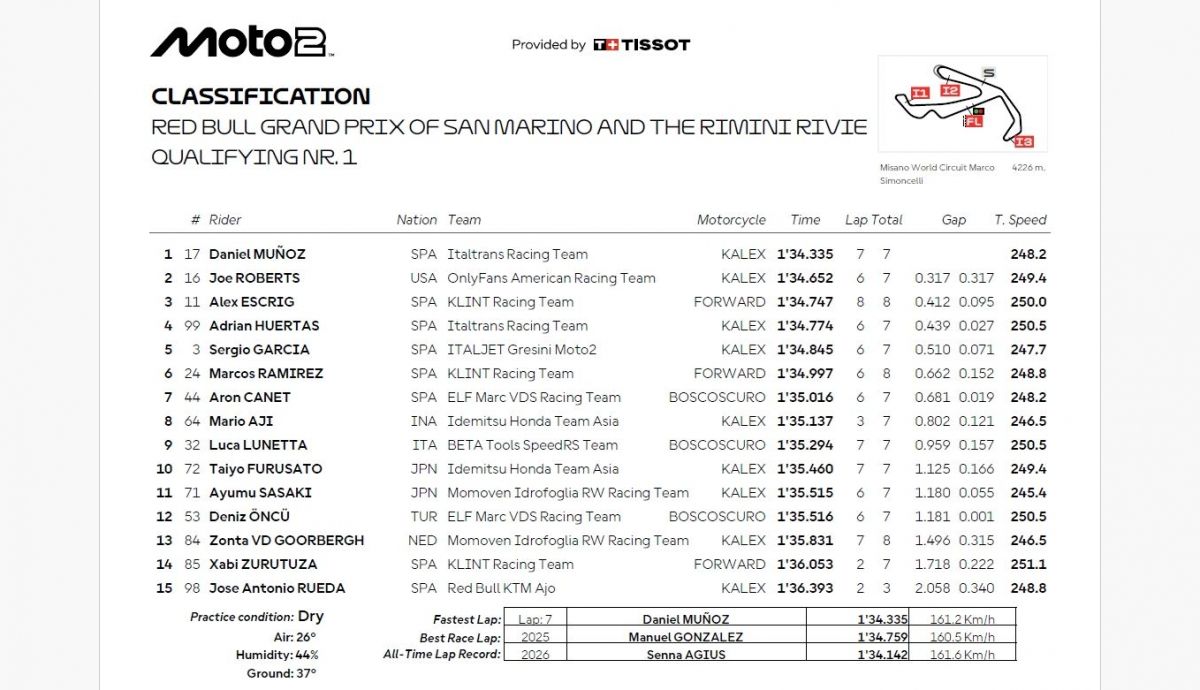 Resultados Q1 Moto2 San Marino 2026