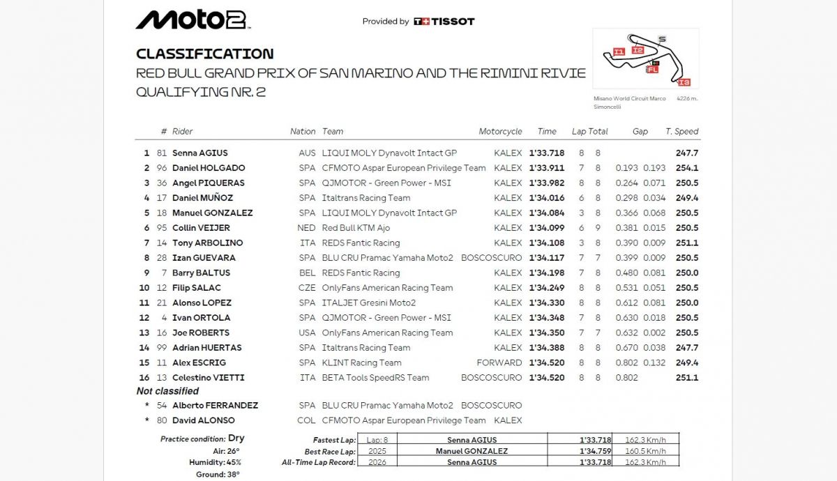 Resultados Q2 Moto2 San Marino 2026