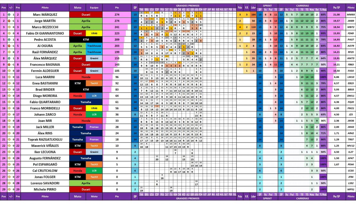 Estadísticas de todos los pilotos de MotoGP 2026 actualizadas después del Gran Premio de San Marino en Misano