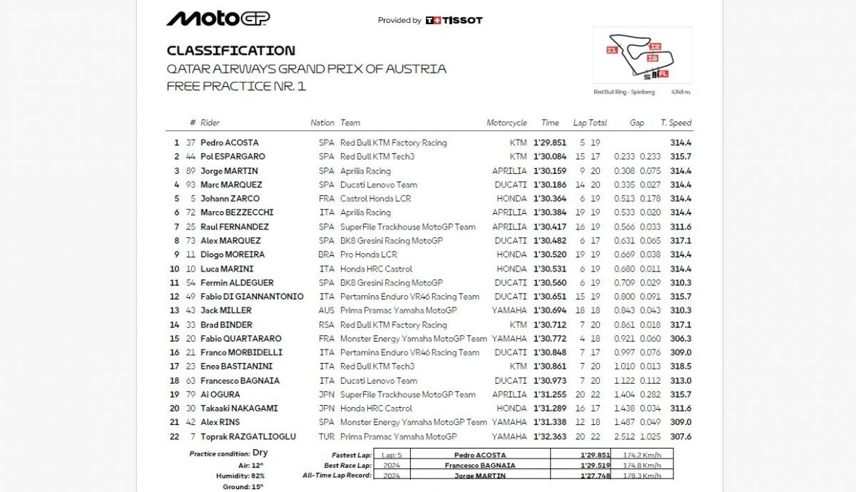 Resultados FP1 MotoGP Austria 2026