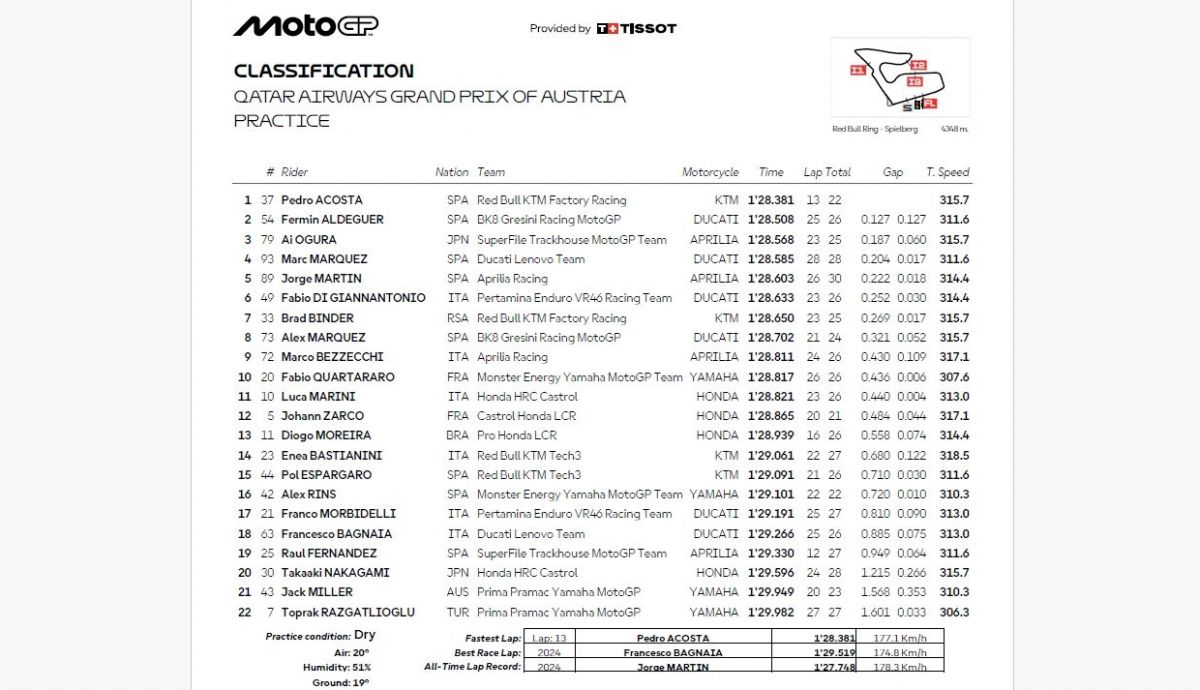 Resultados PR MotoGP Austria 2026