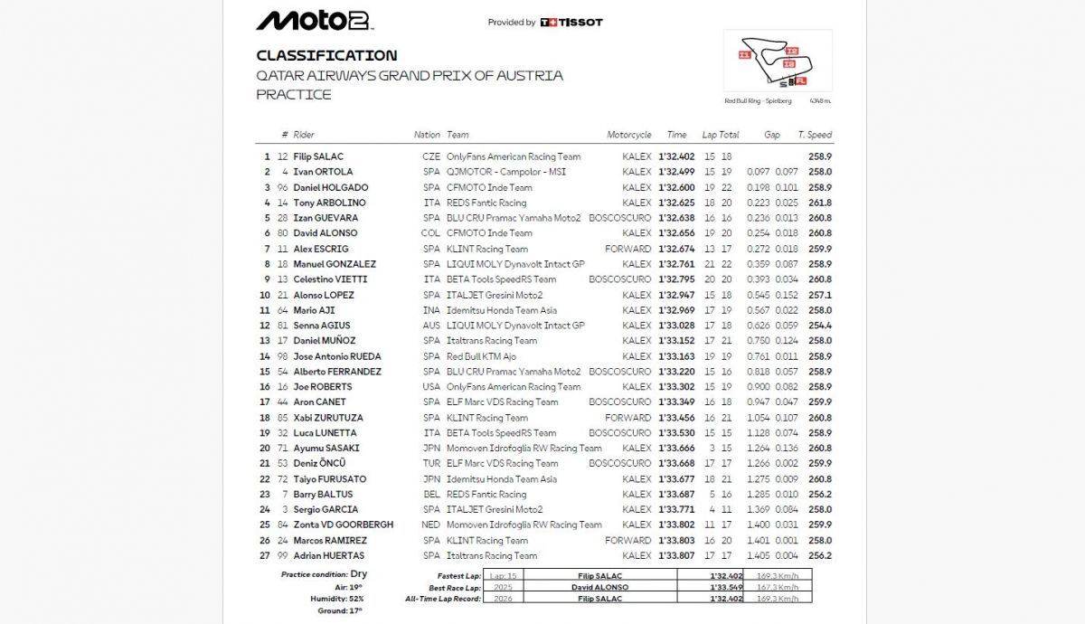Resultados PR Moto2 Austria 2026