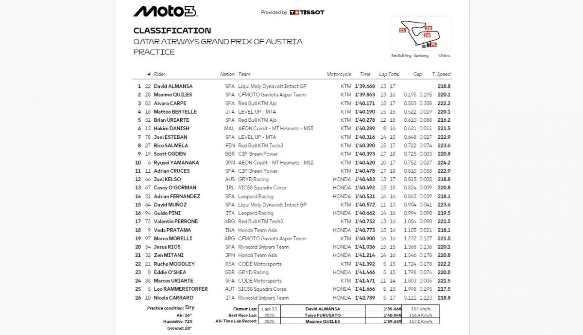 Resultados PR Moto3 Austria 2026