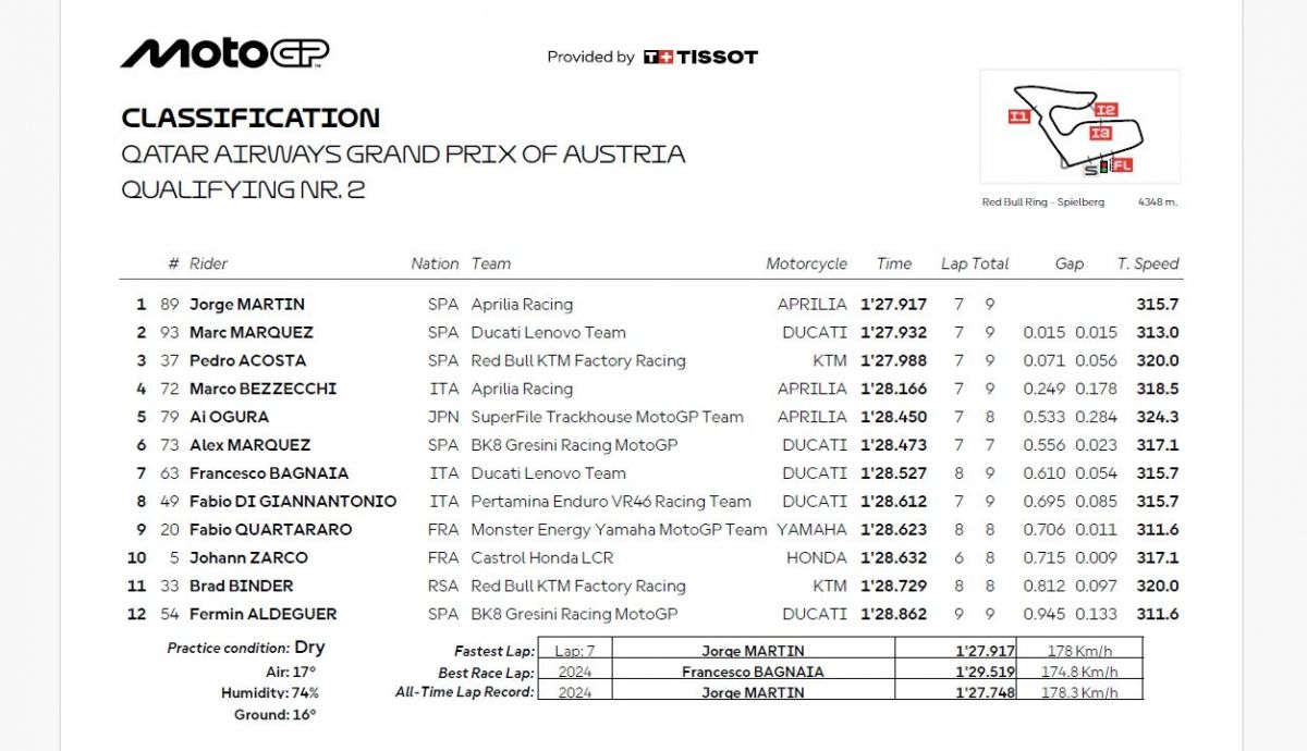 Resultados Q2 MotoGP Austria 2026