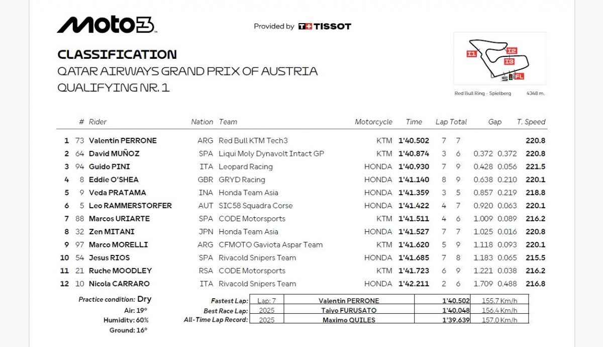 Resultados Q1 Moto3 Austria 2026