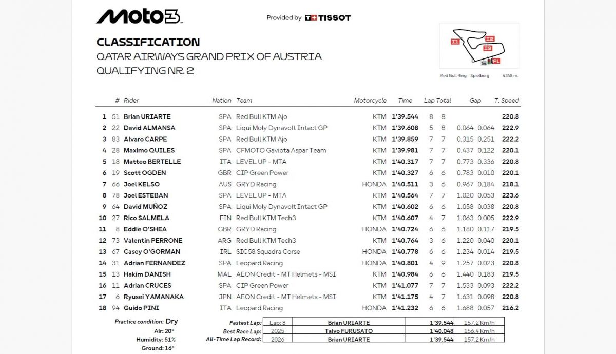 Resultados Q2 Moto3 Austria 2026