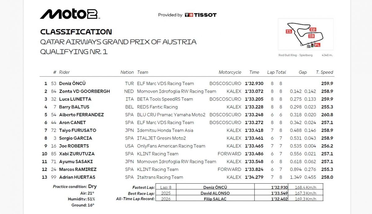 Resultados Q1 Moto2 Austria 2026