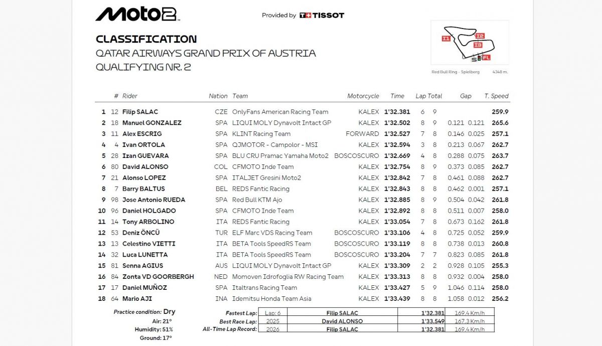 Resultados Q2 Moto2 Austria 2026