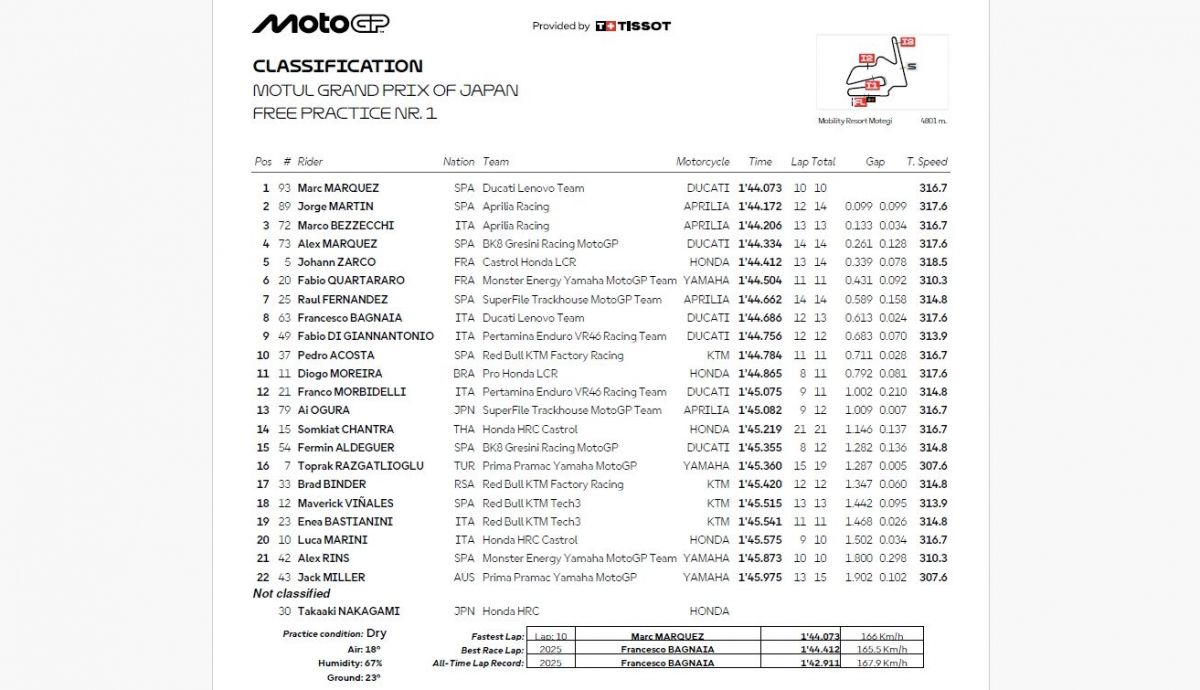 Resultados FP1 MotoGP Japón 2026