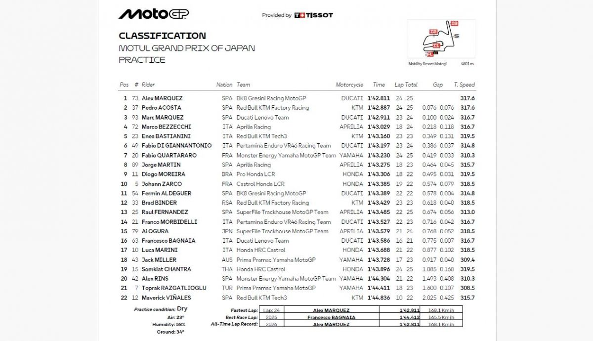 Resultados PR MotoGP Japón 2026