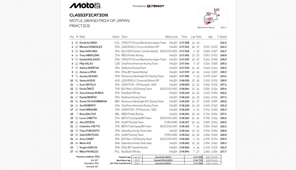 Resultados PR Moto2 Japón 2026