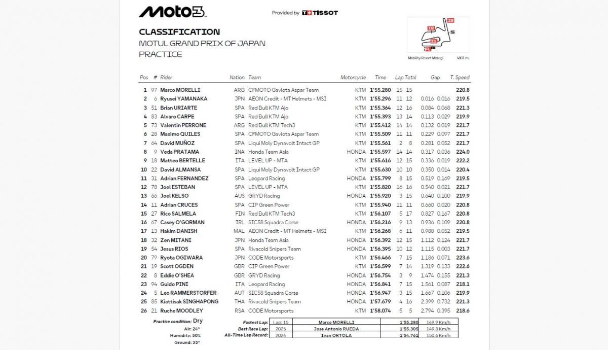 Resultados PR Moto3 Japón 2026