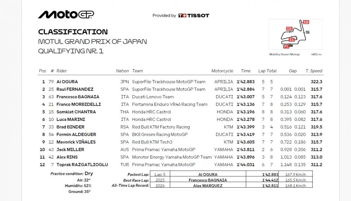 Resultados Q1 MotoGP Japón 2026