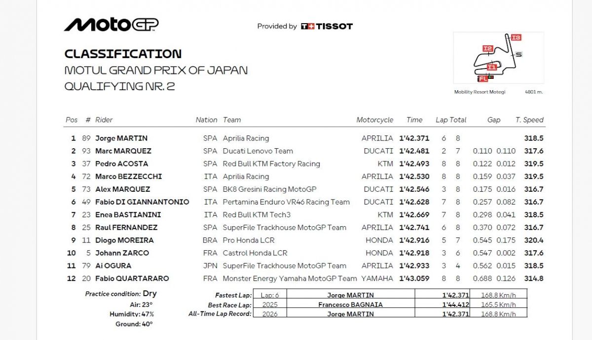 Resultados Q2 MotoGP Japón 2026
