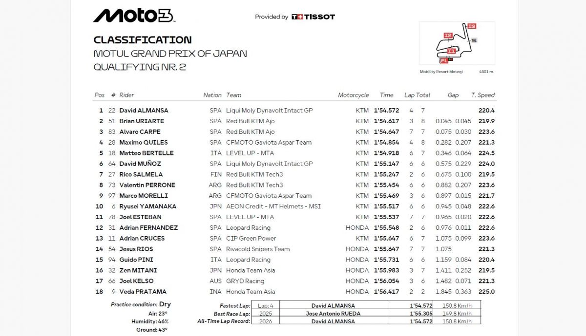 Resultados Q2 Moto3 Japón 2026