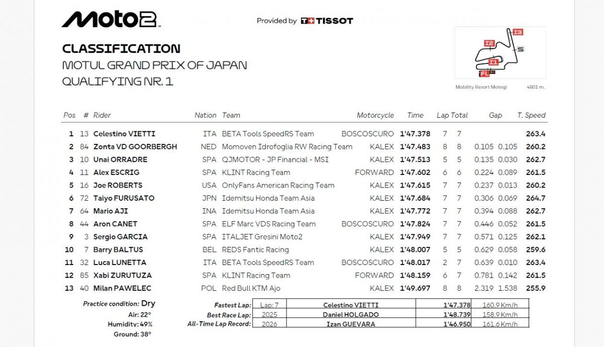 Resultados Q1 Moto2 Japón 2026