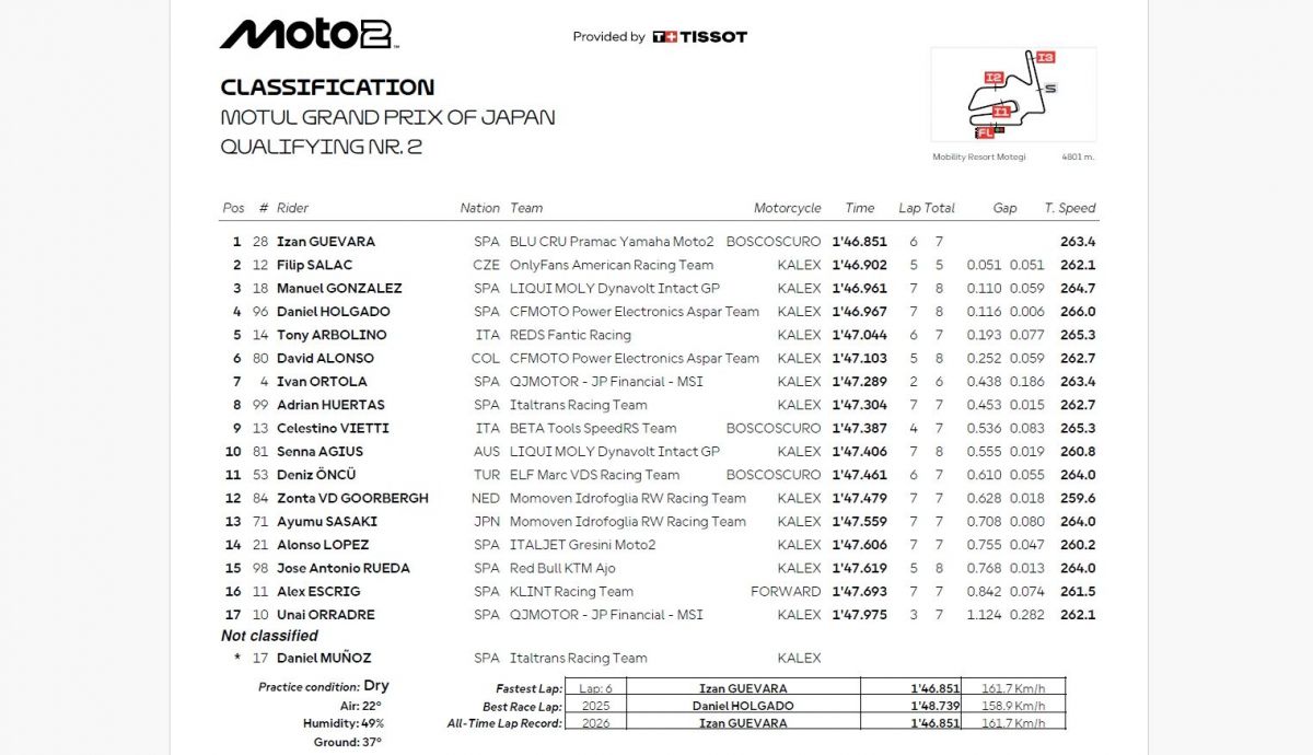 Resultados Q2 Moto2 Japón 2026