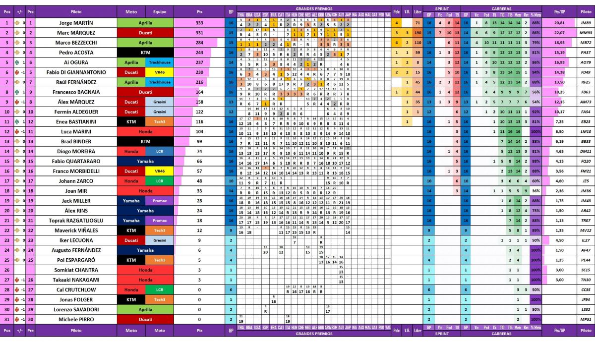 Estadísticas de todos los pilotos de MotoGP 2026 actualizadas después del Gran Premio de Japón en Motegi