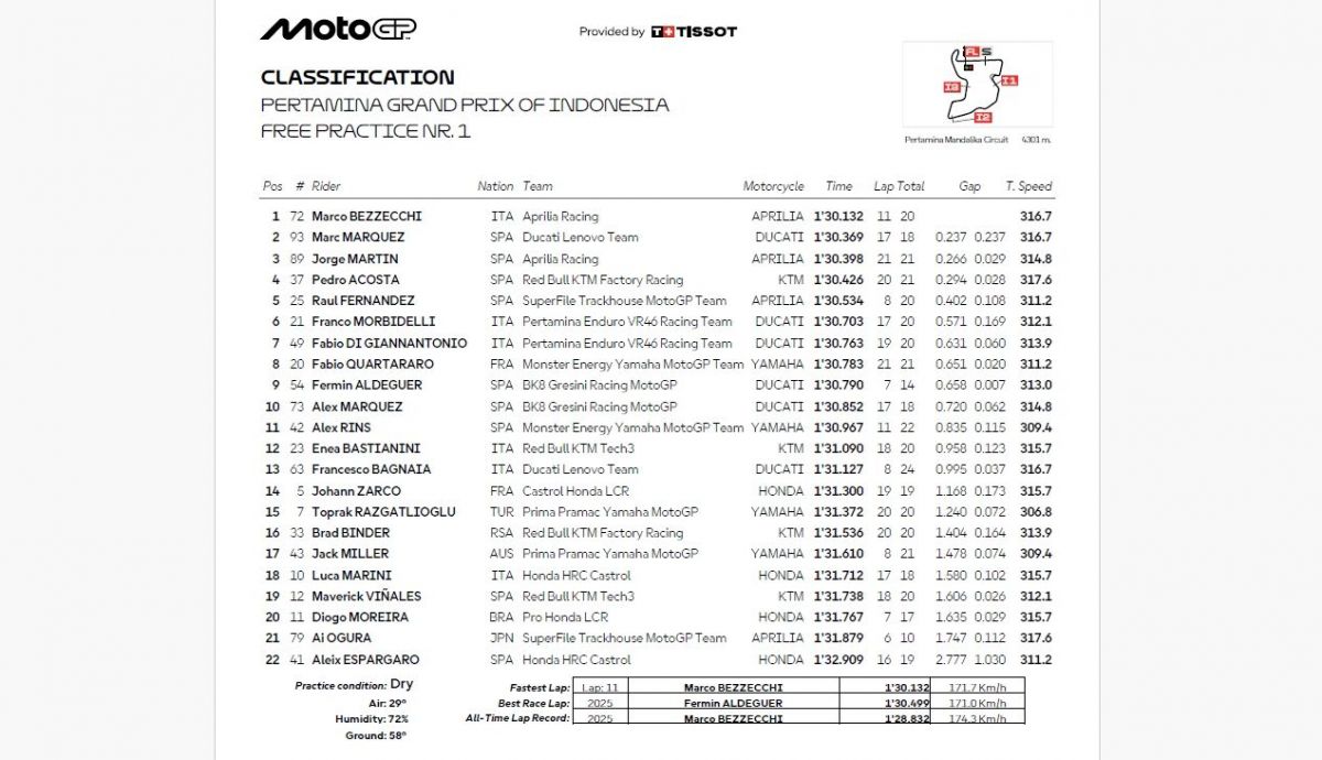 Resultados FP1 MotoGP Indonesia 2026