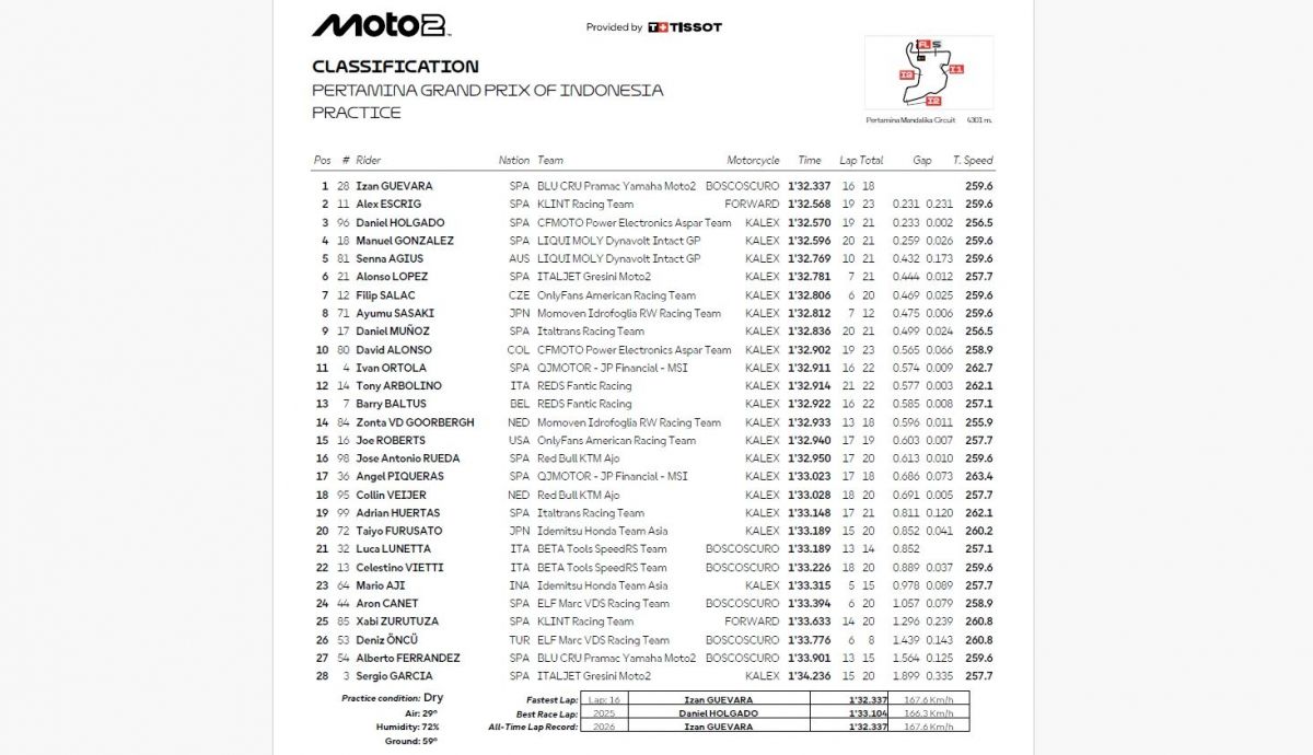 Resultados PR Moto2 Indonesia 2026