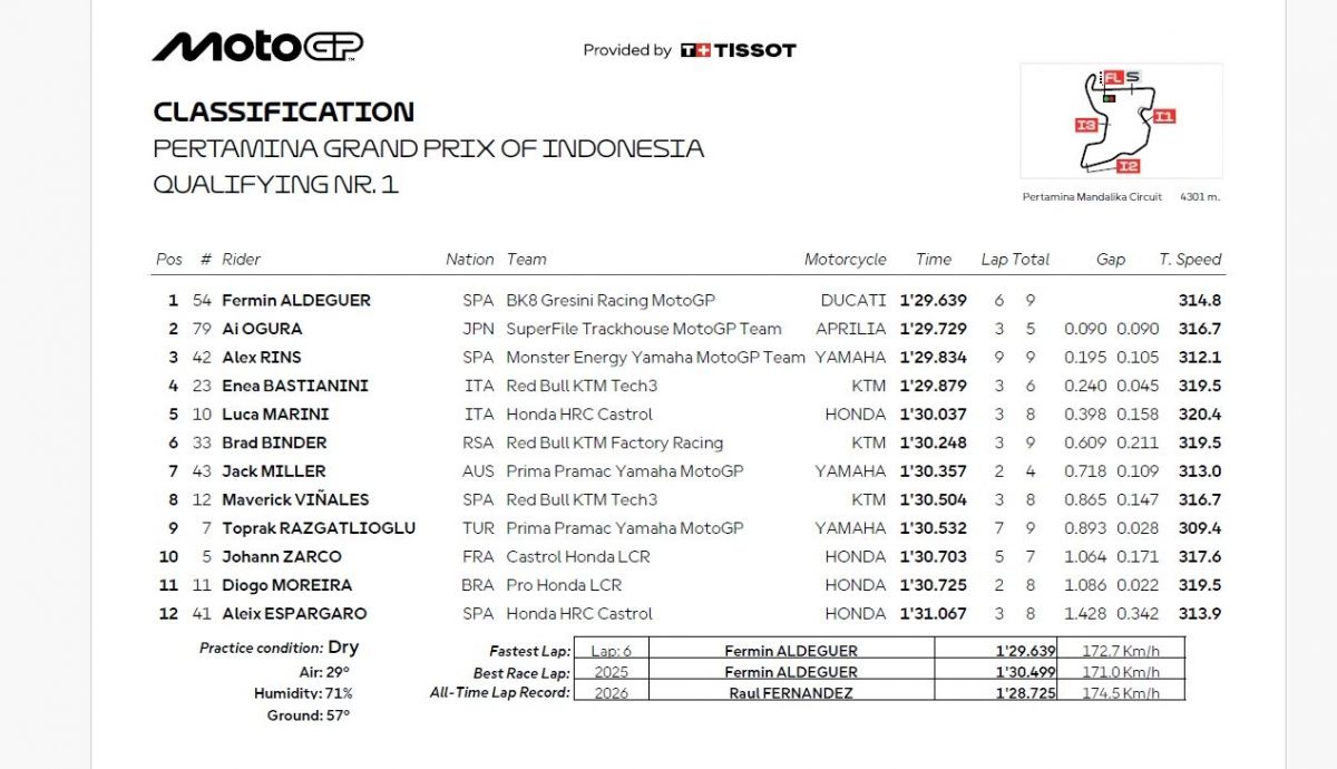 Resultados Q1 MotoGP Indonesia 2026
